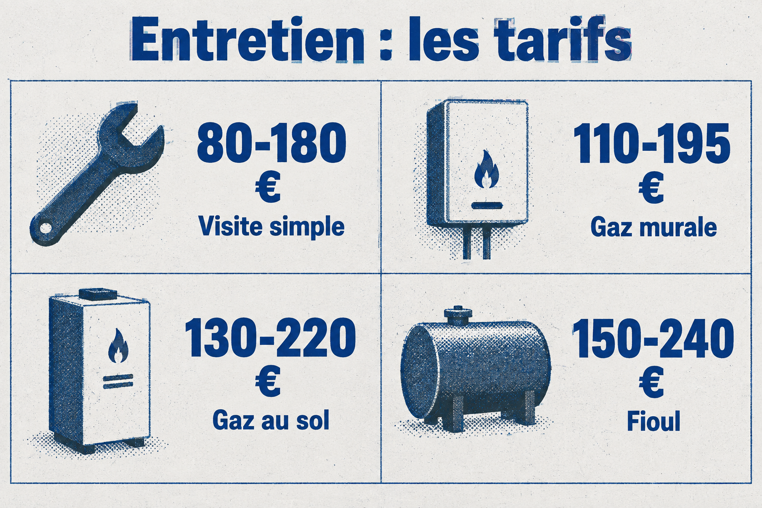 Les tarifs d'entretien varient de 80 à 240 euros selon le type de chaudière, la visite simple étant la moins chère et le fioul la plus chère.
